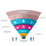 awareness marketing funnel